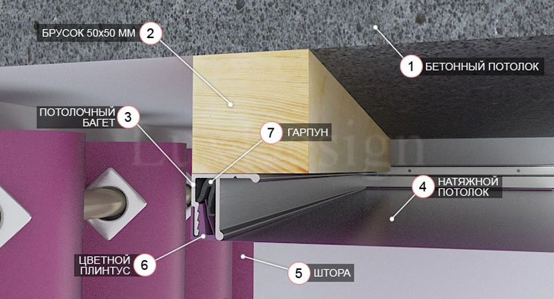 Как выбрать гардины для штор под натяжной потолок
