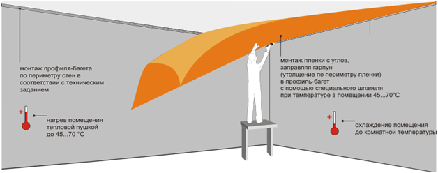 Установка и монтаж натяжного потолка, характеристики материалов
